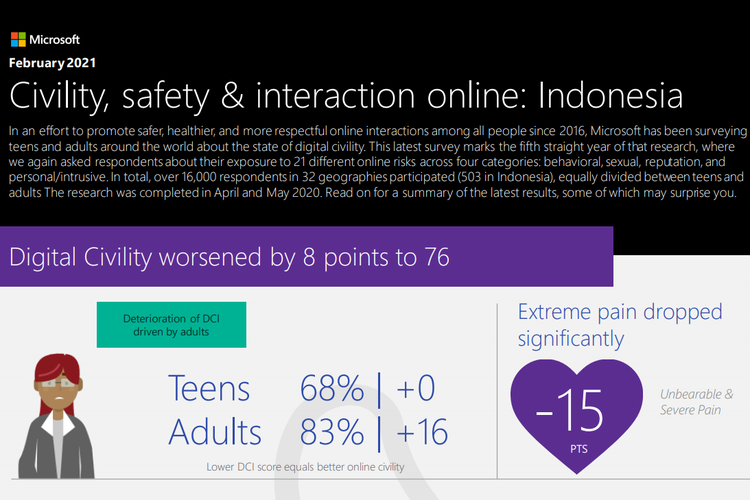 Warganet Indonesia Disebut Tidak Sopan Se-Asia Tenggara. Ini Sebabnya Microsof tDigital Civilility Index (DCI) Microsoft 2020, tentang indeks kesopanan pengguna internet di Indonesia. (KOMPAS.com)